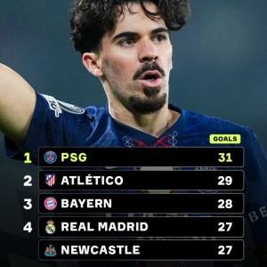 完美电竞官网-本赛季欧冠进球榜：巴黎31球居首，马竞29球、拜仁28球