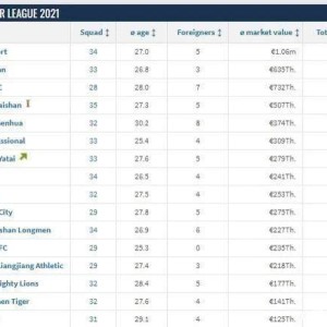 中超最新身价：海港独霸榜首 广州队倒数第五