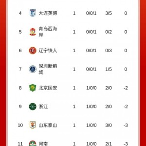 完美电竞直播团队-中超首轮积分榜：蓉城积3分居首，泰山负3分，津门虎负9分垫底